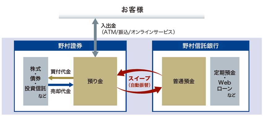 証券・銀行自動振替（愛称：あんしんスイープ）サービス概要図