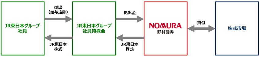 グループ社員持株会概要