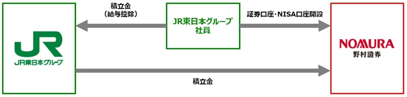 職場つみたてNISA概要