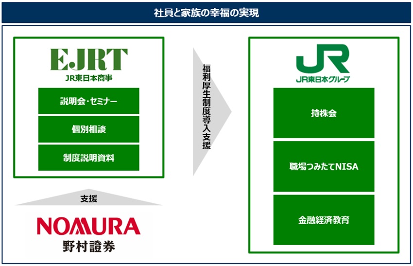 JR東日本グループ全体での金融経済教育推進イメージ