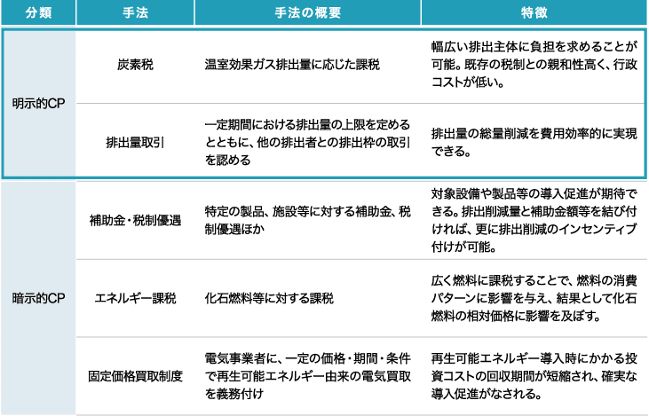 カーボンプライシングの分類