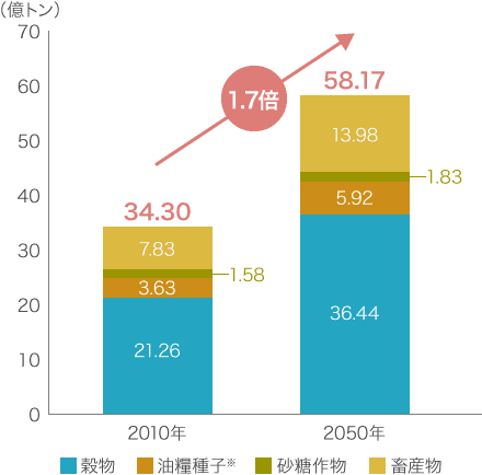 世界の食料需要の見通し