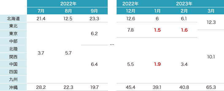 夏季・冬季の電力需要に対する予備率（2022年度）