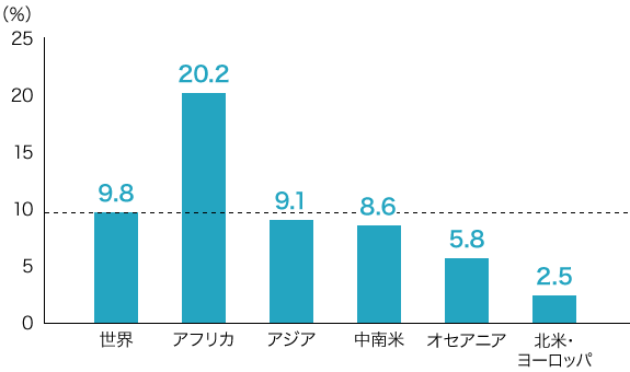 地域別栄養不足蔓延率（2021年）