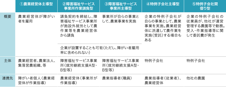 農福連携のタイプ