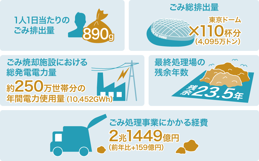 ごみの現状(2021年)