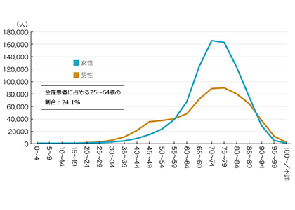 年齢階級別罹患数