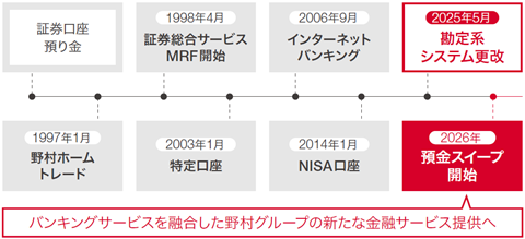 顧客口座進化の変遷