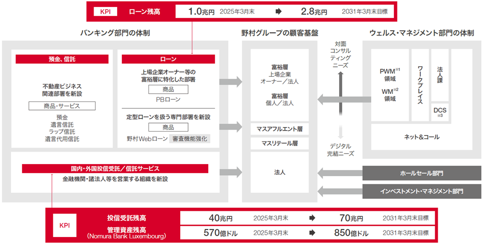 プロダクト・サービスと顧客セグメントを軸に体制構築