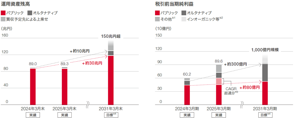 運用資産残高、税引前当期純利益グラフ