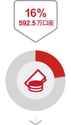 全国の証券会社のお預かり口座数の16%を占めています