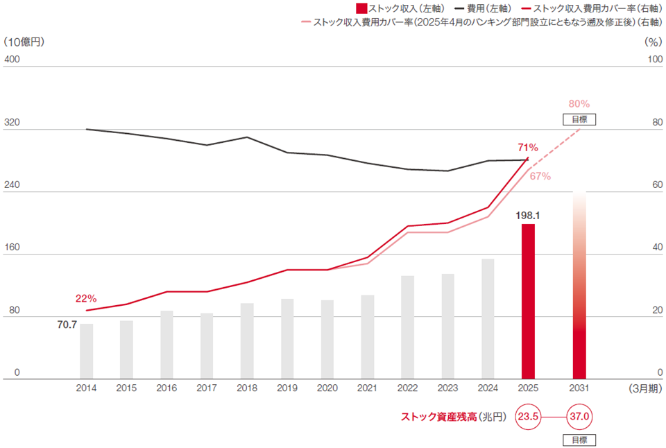 ウェルス・マネジメント部門 ストック収入、ストック収入費用カバー率