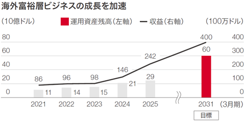 海外富裕層ビジネスの成長を加速（グラフ）