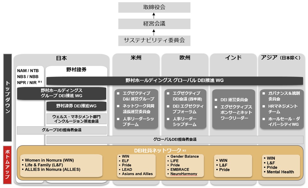 DEI推進体制