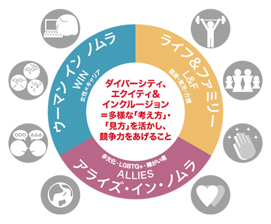 野村グループのDEI社員ネットワーク：概念図