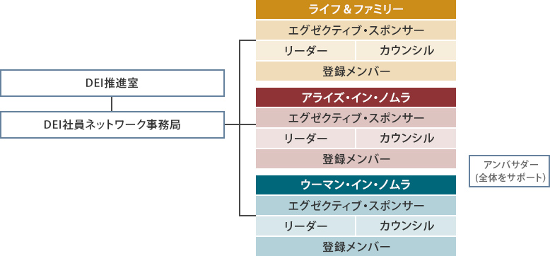 野村グループのDEI社員ネットワーク：体制図
