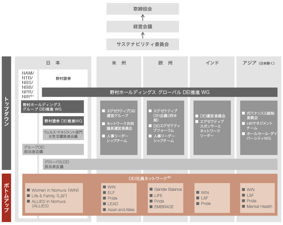 図：野村のDEI推進体制