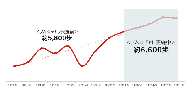 ノム☆チャレWALK実施前後の平均歩数変化（2020年度）