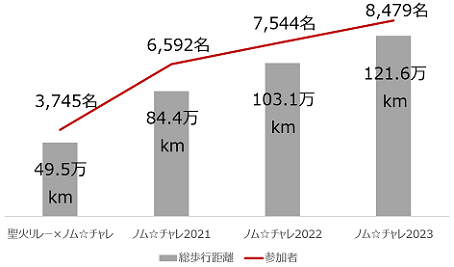 参加者数・総歩行距離の推移