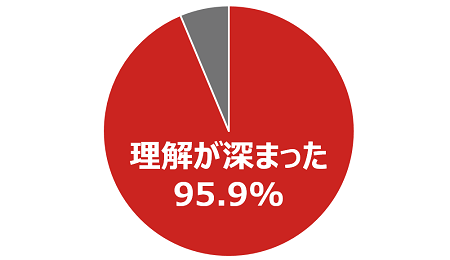 研修受講による女性の健康への取り組みの重要性や女性特有の症状等についての理解