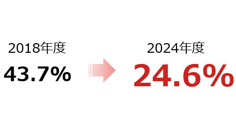 「職場で喫煙に関して不快に感じること、体調が悪くなることがある」と答えた社員の割合