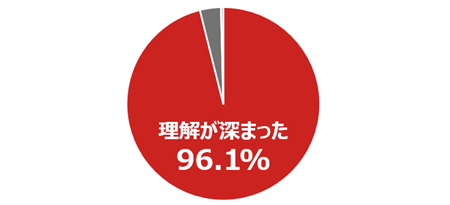 研修受講による女性の健康への取り組みの重要性や女性特有の症状等についての理解