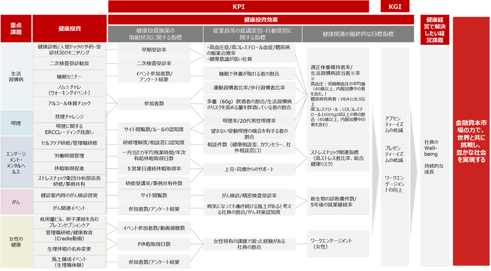 健康経営戦略マップ