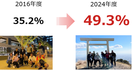 歩行習慣のある社員の割合