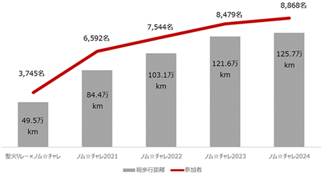 参加者数・総歩行距離の推移グラフ