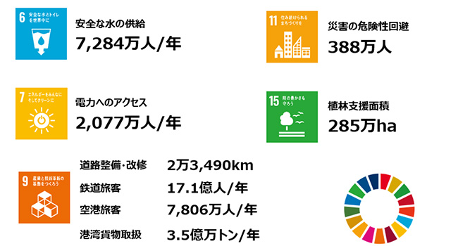 JICA債がもたらすインパクトの例（JICAホームページより）