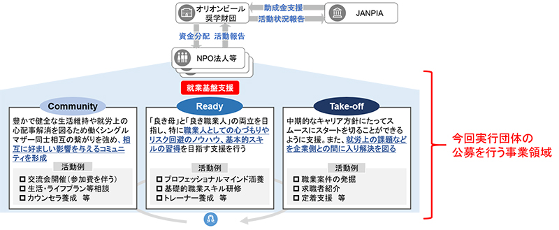 イメージ図：オリオンビール奨学財団