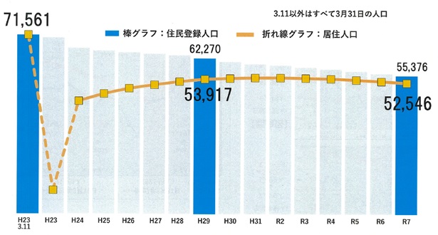 南相馬市人口推移(出所)南相馬市作成資料