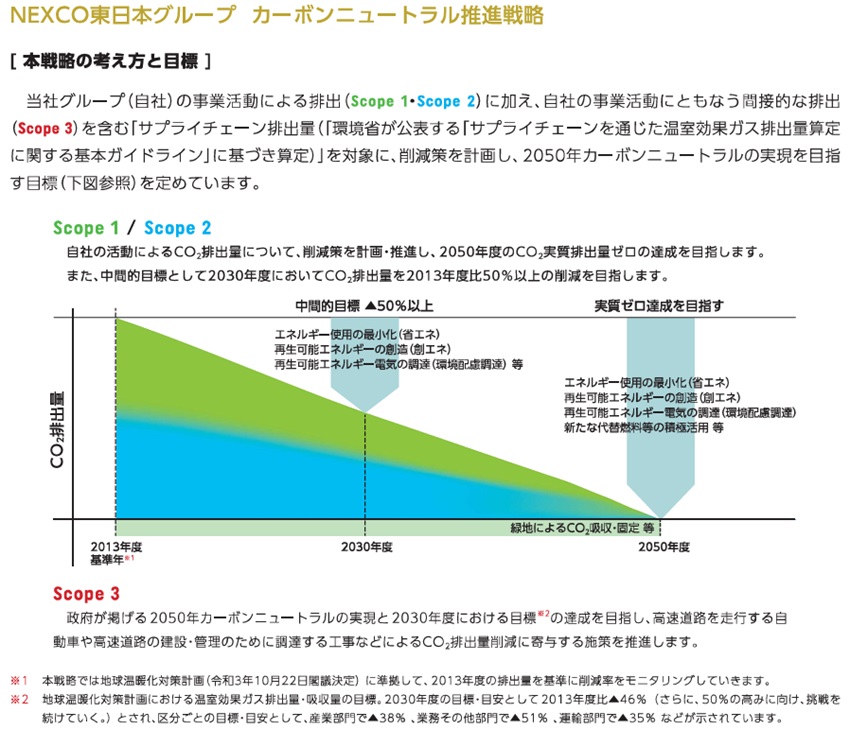 NEXCO東日本グループ カーボンニュートラル推進戦略(出所)『NEXCO東日本レポート2025』