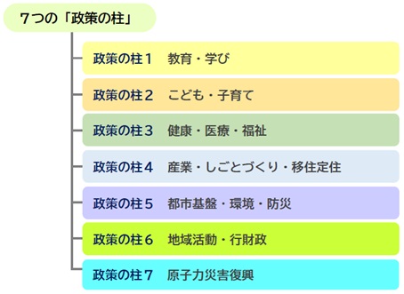 南相馬市 7つの「政策の柱」(出所)『南相馬市 第三次総合計画 基本構想』