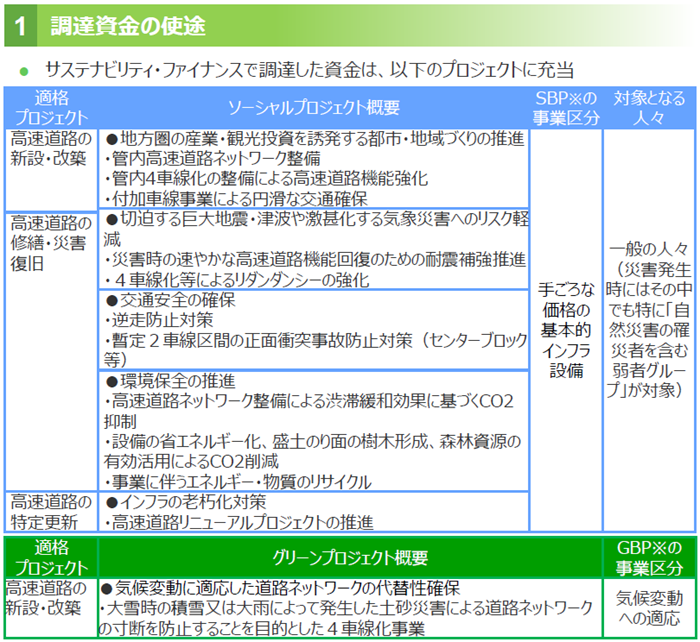 調達資金の使途(出所)東日本高速道路 IR資料