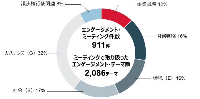 ESGエンゲージメントの実績