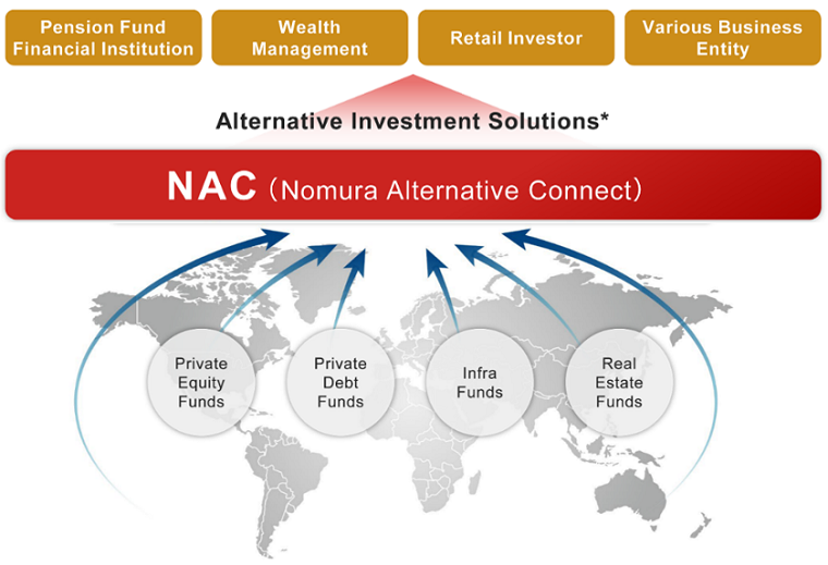 Outline of Nomura Alternative Connect