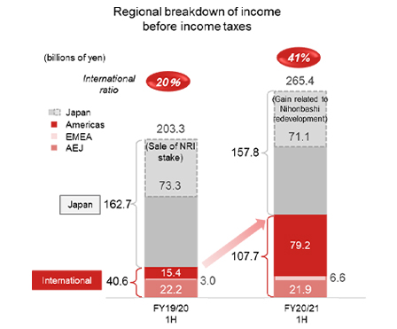 Regional breakdown of income before income taxes