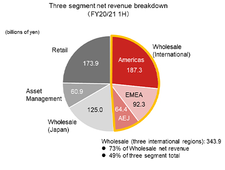 Three segment net revenue breakdown (FY20/21 1H)