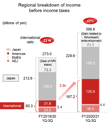 Regional breakdown of income before income taxes