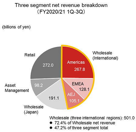 Three segment net revenue breakdown (FY20/21 1Q-3Q)