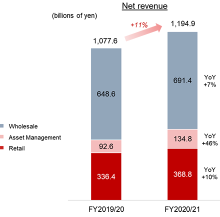 Net Revenue