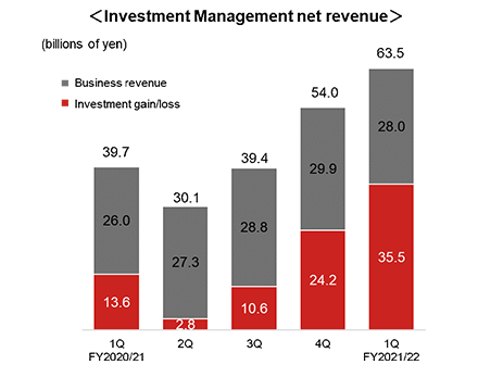 Investment Management net revenue