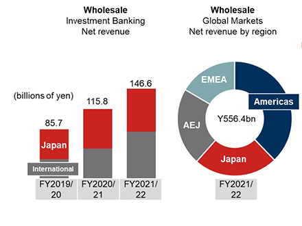 Wholesale Investment Banking Net revenue, Global Markets Net revenue by region