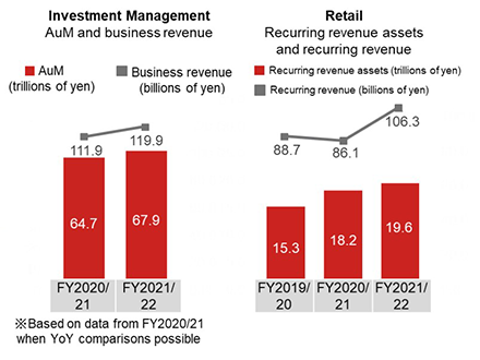 Investment Management AuM and business revenue, Retail Recurring revenue assets and recurring revenue