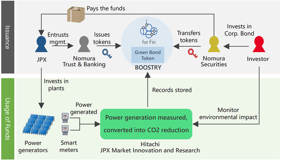 Diagram of Digitally Tracked Green Bond Scheme 