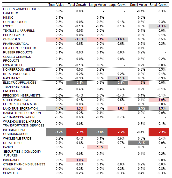 Chart 3 Change in Weighting by Sector in Russell/Nomura Style Indexes