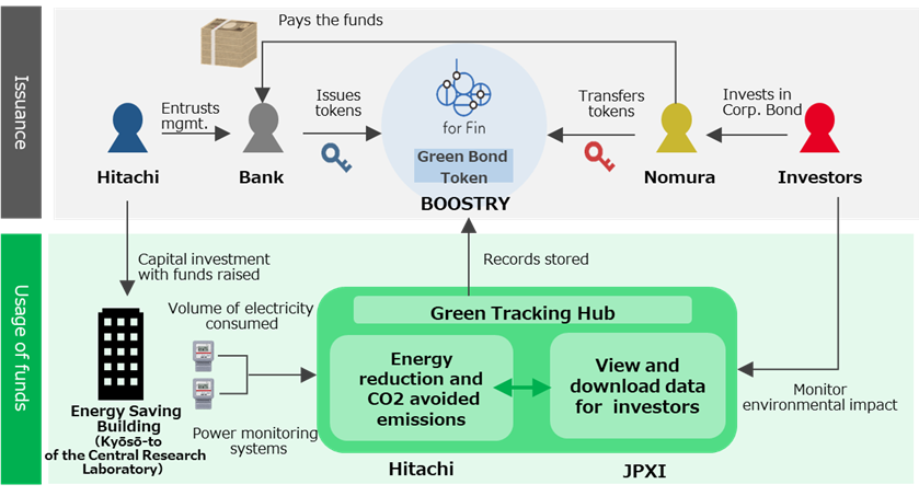 Illustration of the digital green bond scheme