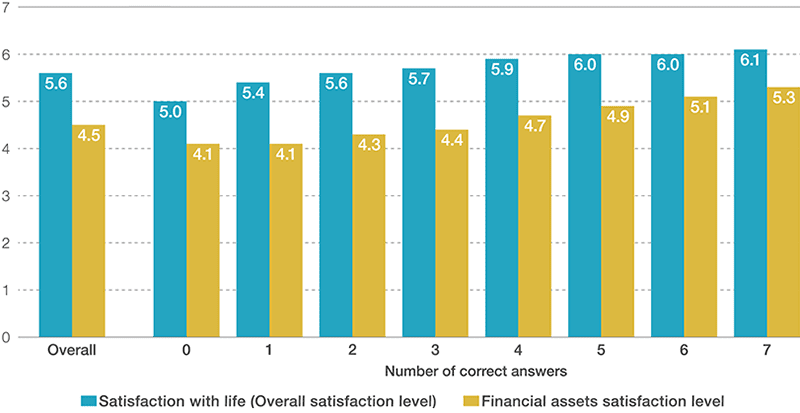 Satisfaction with life by financial literacy level (Overall satisfaction level; financial assets satisfaction level)