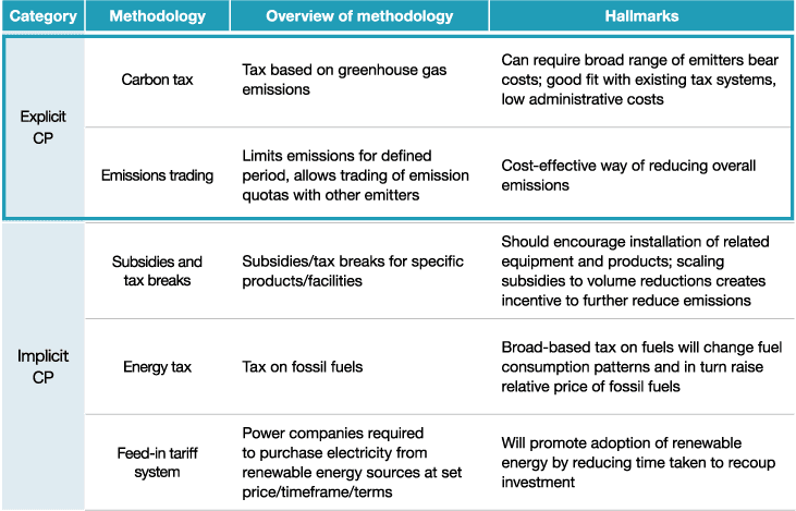 Types of Carbon Pricing